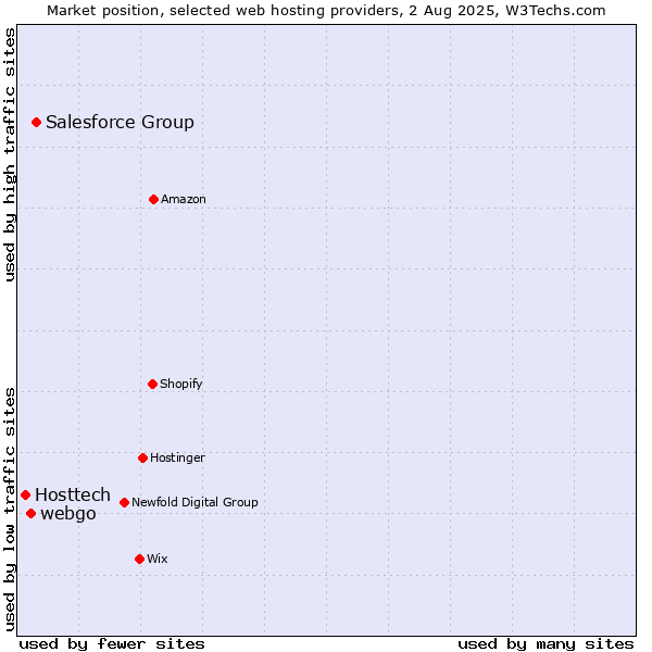 Market position of Salesforce Group vs. webgo vs. Hosttech