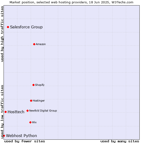 Market position of Salesforce Group vs. Hosttech vs. Webhost Python