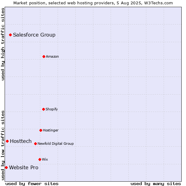 Market position of Salesforce Group vs. Hosttech vs. Website Pro