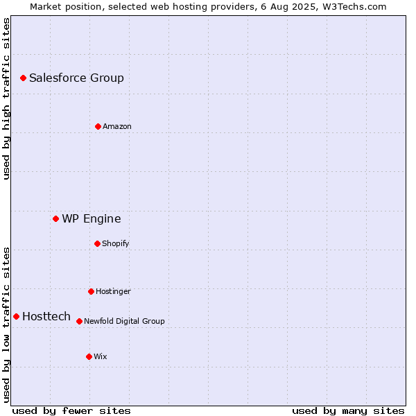 Market position of WP Engine vs. Salesforce Group vs. Hosttech