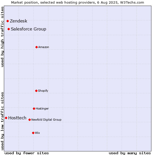 Market position of Salesforce Group vs. Zendesk vs. Hosttech