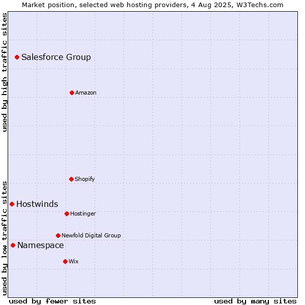 Market position of Salesforce Group vs. Namespace vs. Hostwinds