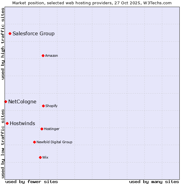 Market position of Salesforce Group vs. Hostwinds vs. NetCologne