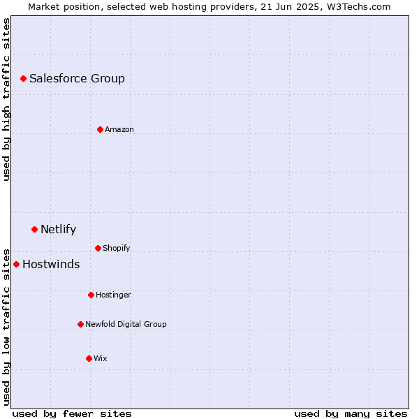 Market position of Netlify vs. Salesforce Group vs. Hostwinds
