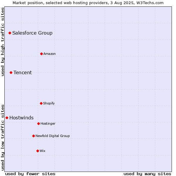 Market position of Tencent vs. Salesforce Group vs. Hostwinds