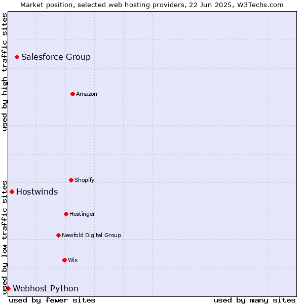 Market position of Salesforce Group vs. Hostwinds vs. Webhost Python