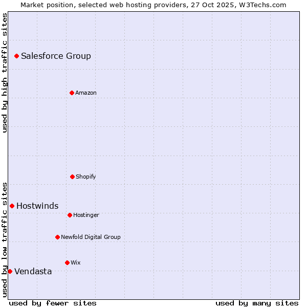 Market position of Salesforce Group vs. Hostwinds vs. Vendasta