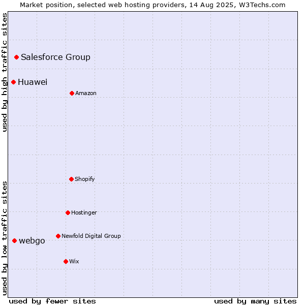 Market position of Salesforce Group vs. webgo vs. Huawei