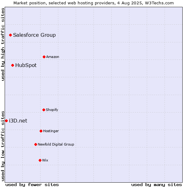 Market position of HubSpot vs. Salesforce Group vs. i3D.net