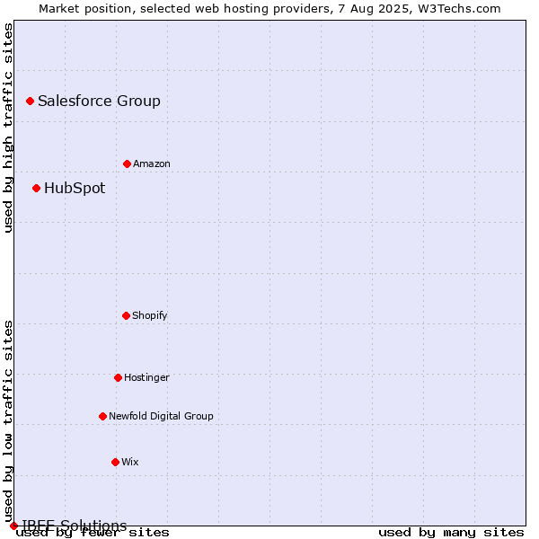 Market position of HubSpot vs. Salesforce Group vs. IBEE Solutions