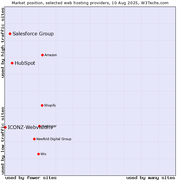 Market position of HubSpot vs. Salesforce Group vs. ICONZ-Webvisions