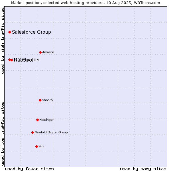 Market position of HubSpot vs. Salesforce Group vs. IDC Frontier