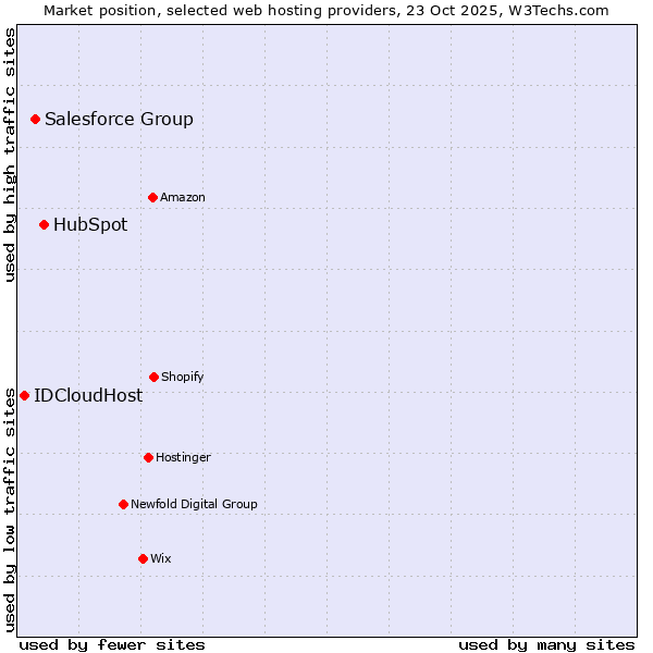 Market position of HubSpot vs. Salesforce Group vs. IDCloudHost