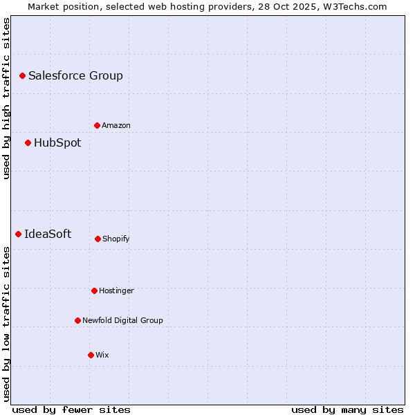 Market position of HubSpot vs. Salesforce Group vs. IdeaSoft