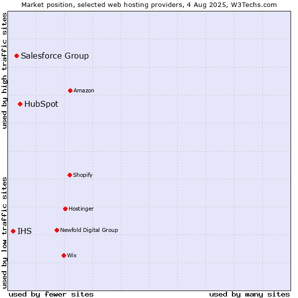 Market position of HubSpot vs. Salesforce Group vs. IHS