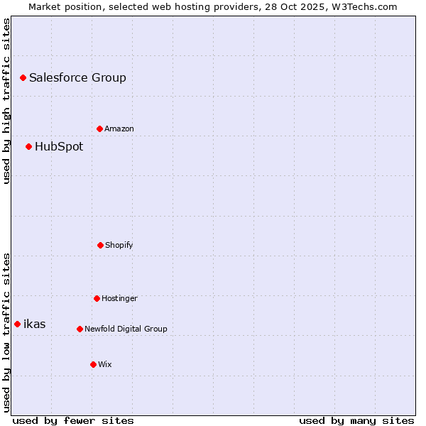 Market position of HubSpot vs. Salesforce Group vs. ikas