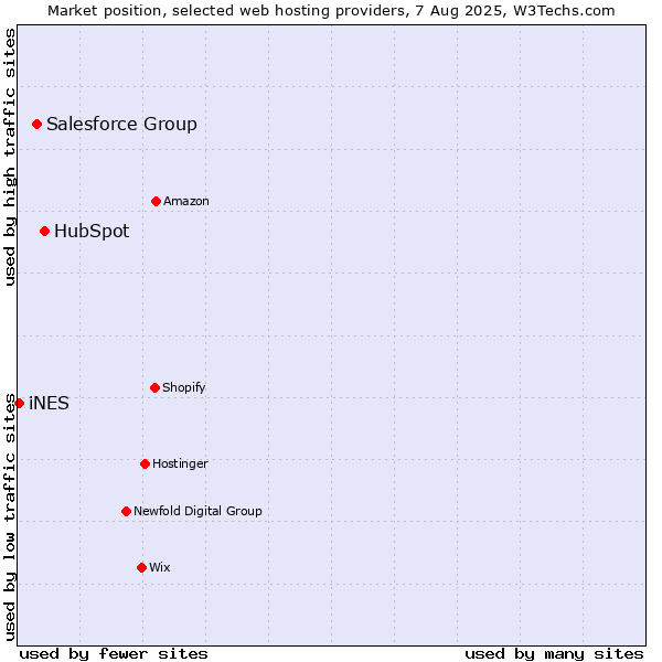 Market position of HubSpot vs. Salesforce Group vs. iNES