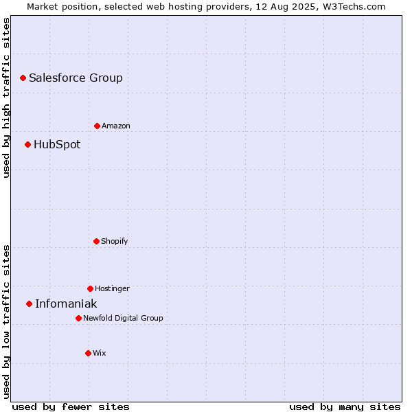 Market position of Infomaniak vs. HubSpot vs. Salesforce Group