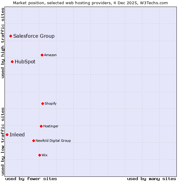 Market position of HubSpot vs. Salesforce Group vs. Inleed