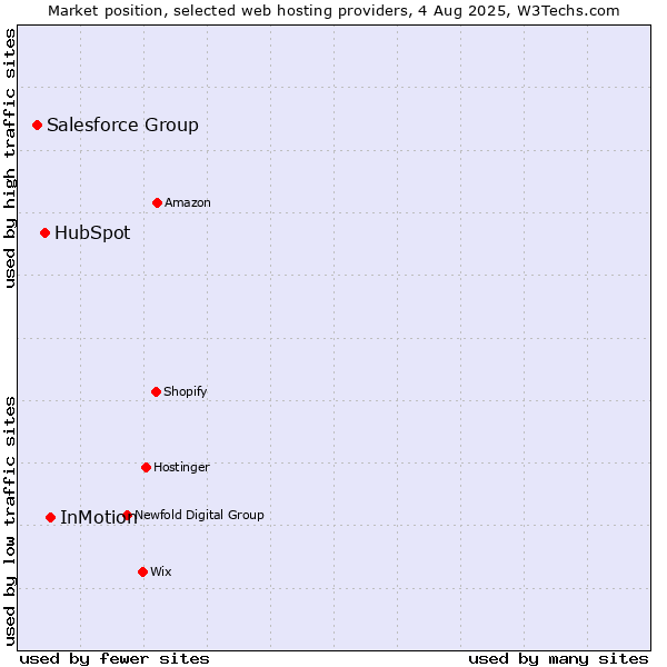 Market position of InMotion vs. HubSpot vs. Salesforce Group