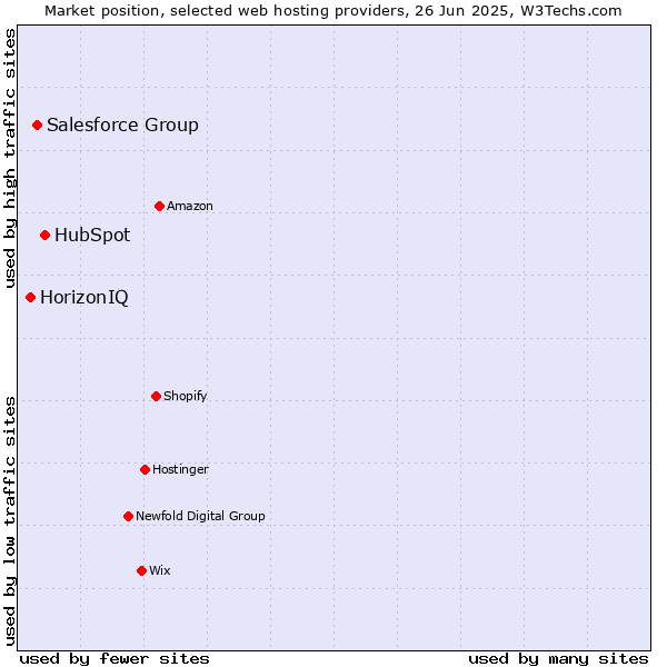 Market position of HubSpot vs. Salesforce Group vs. HorizonIQ
