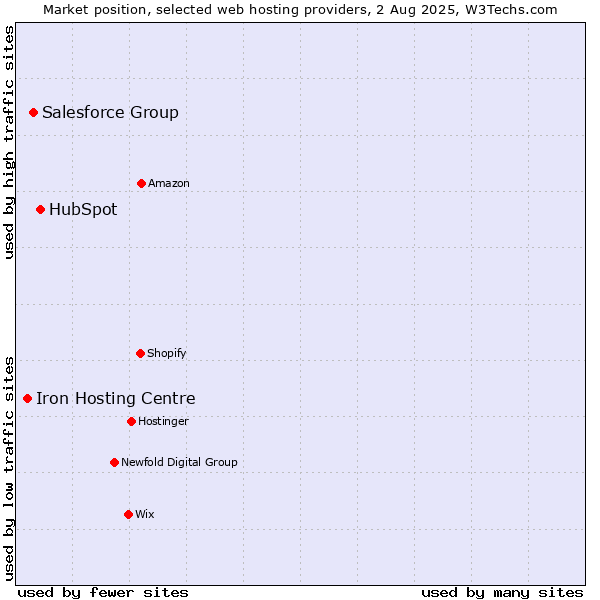 Market position of HubSpot vs. Salesforce Group vs. Iron Hosting Centre