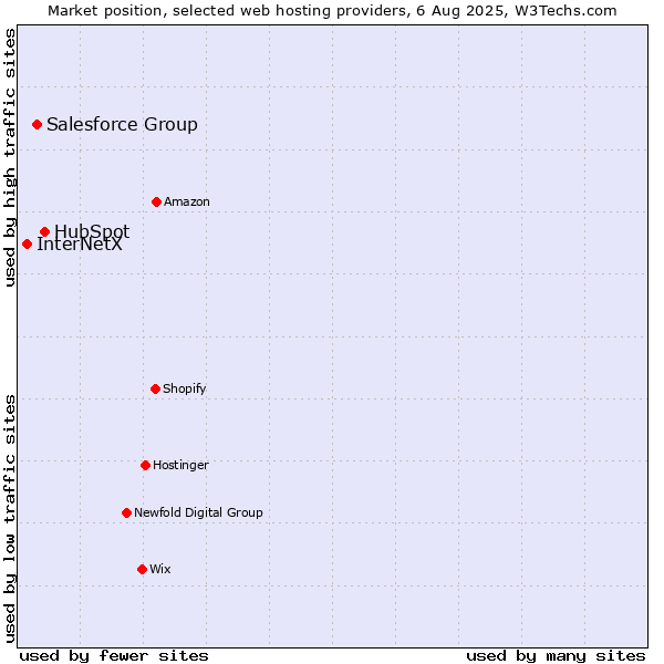 Market position of HubSpot vs. Salesforce Group vs. InterNetX