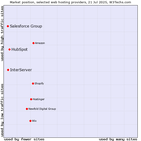 Market position of HubSpot vs. InterServer vs. Salesforce Group