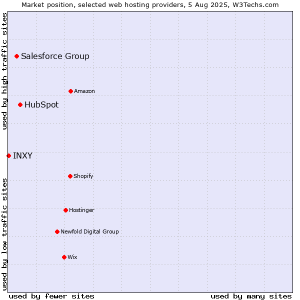 Market position of HubSpot vs. Salesforce Group vs. INXY