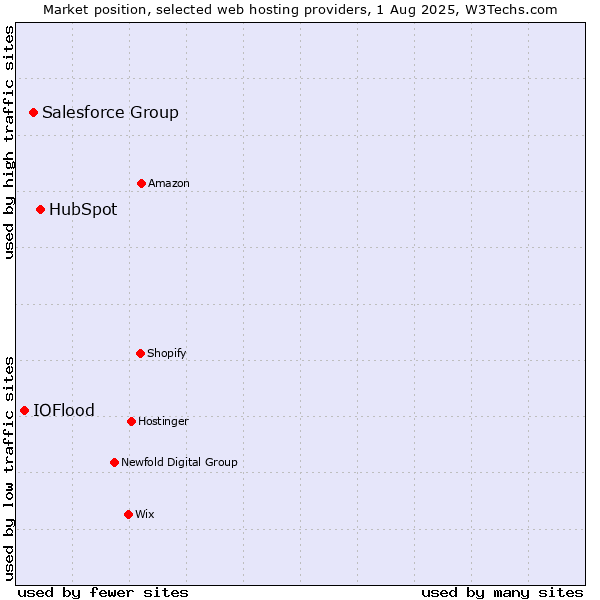Market position of HubSpot vs. Salesforce Group vs. IOFlood