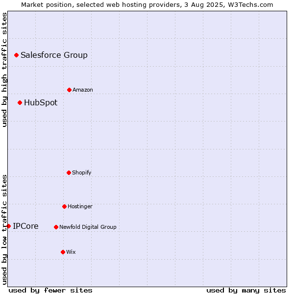 Market position of HubSpot vs. Salesforce Group vs. IPCore