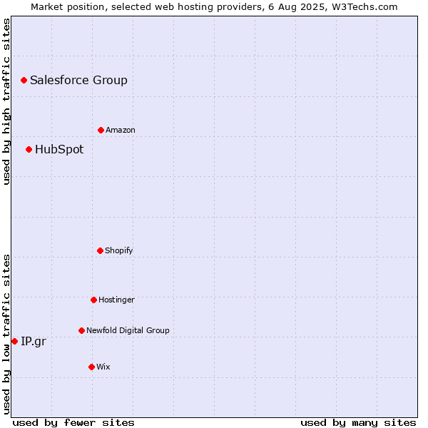 Market position of HubSpot vs. Salesforce Group vs. IP.gr