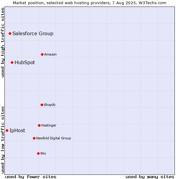 Market position of HubSpot vs. Salesforce Group vs. IpHost
