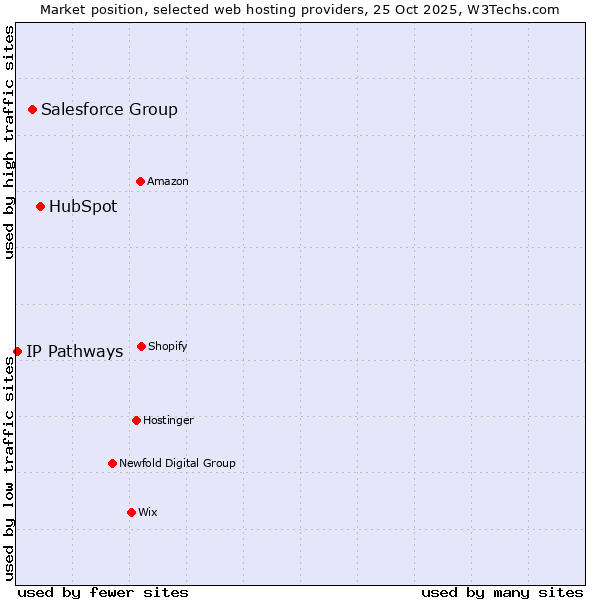 Market position of HubSpot vs. Salesforce Group vs. IP Pathways