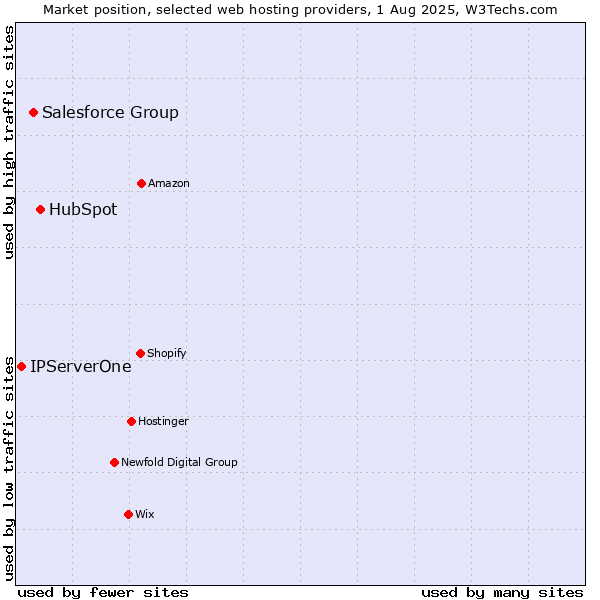 Market position of HubSpot vs. Salesforce Group vs. IPServerOne