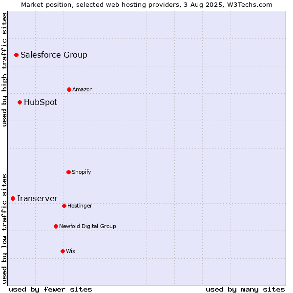 Market position of HubSpot vs. Salesforce Group vs. Iranserver