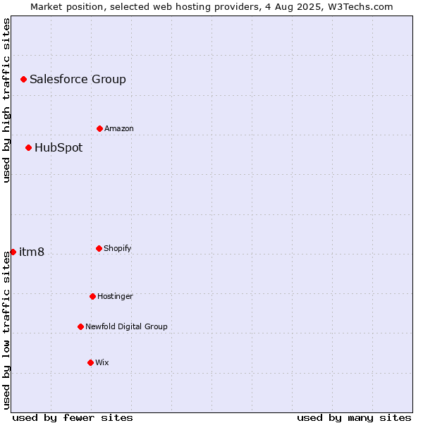Market position of HubSpot vs. Salesforce Group vs. itm8