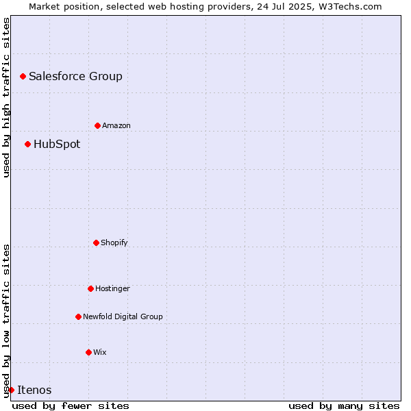 Market position of HubSpot vs. Salesforce Group vs. Itenos