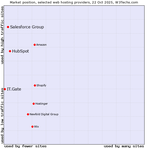 Market position of HubSpot vs. Salesforce Group vs. IT.Gate