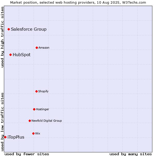 Market position of HubSpot vs. Salesforce Group vs. iTopPlus