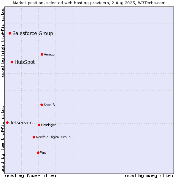 Market position of HubSpot vs. Salesforce Group vs. Jetserver
