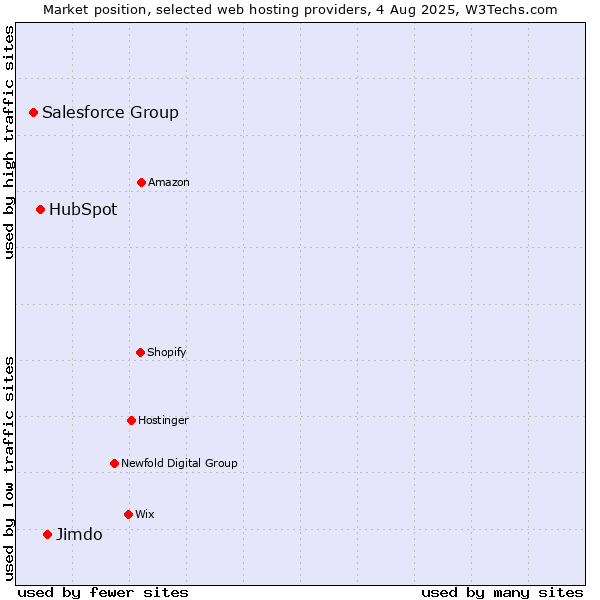 Market position of Jimdo vs. HubSpot vs. Salesforce Group