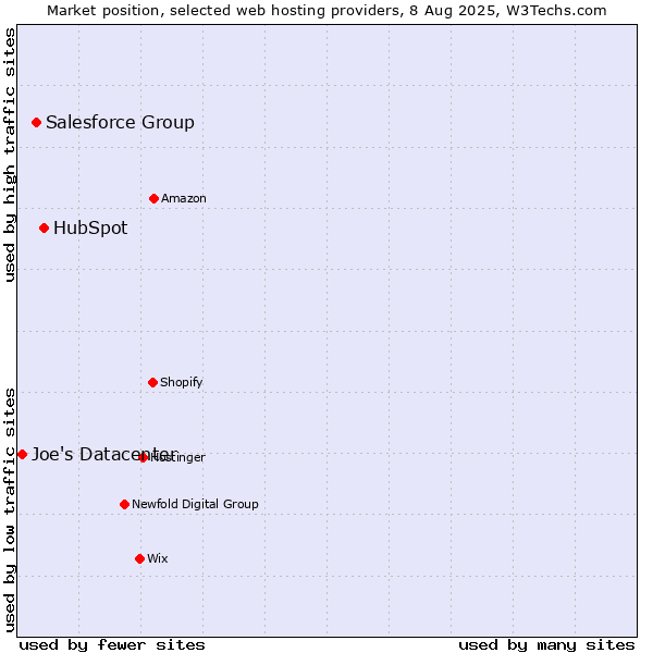 Market position of HubSpot vs. Salesforce Group vs. Joe's Datacenter