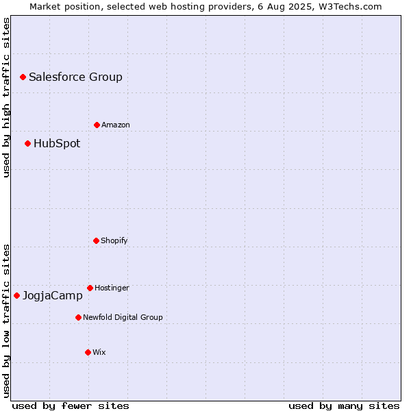 Market position of HubSpot vs. Salesforce Group vs. JogjaCamp