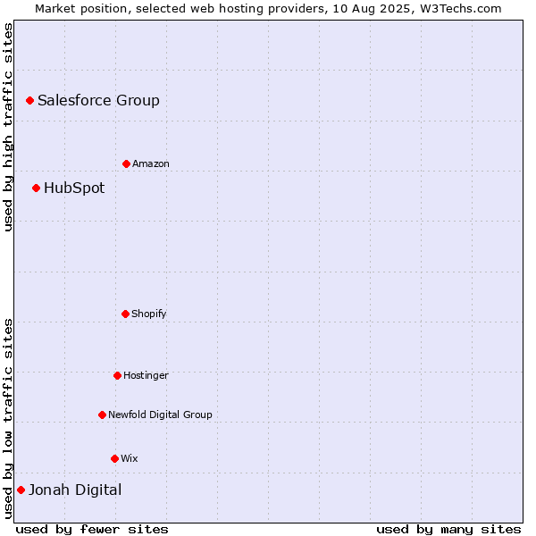 Market position of HubSpot vs. Salesforce Group vs. Jonah Digital