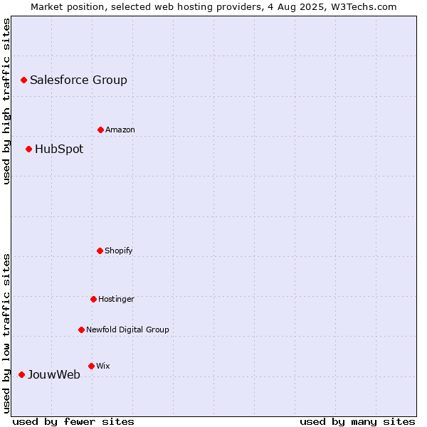 Market position of HubSpot vs. Salesforce Group vs. JouwWeb