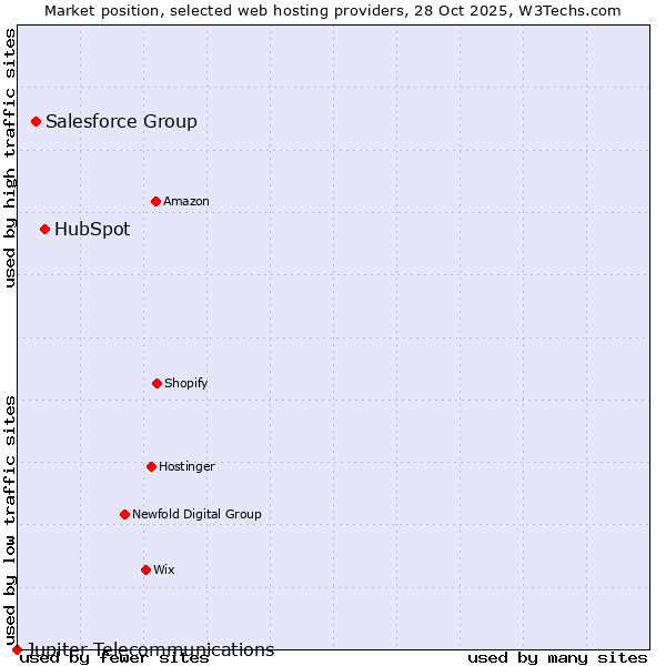 Market position of HubSpot vs. Salesforce Group vs. Jupiter Telecommunications