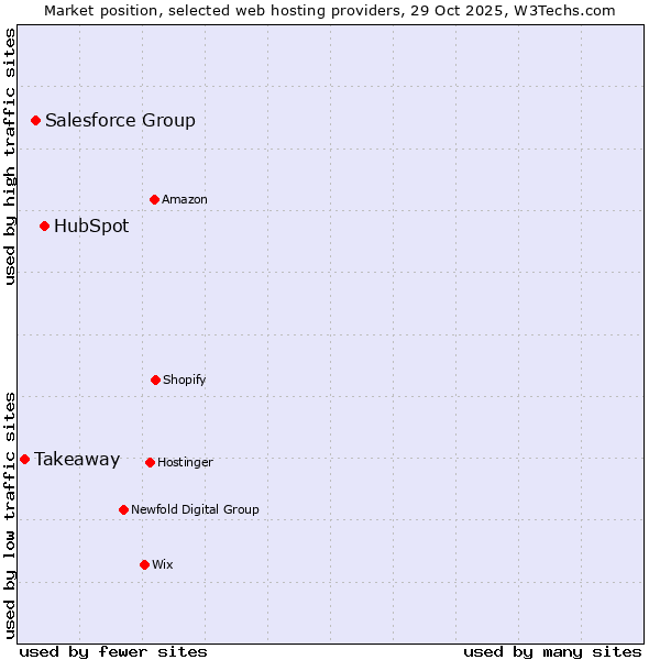 Market position of HubSpot vs. Salesforce Group vs. Takeaway