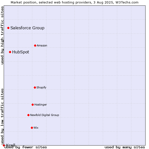 Market position of HubSpot vs. Salesforce Group vs. Kcell