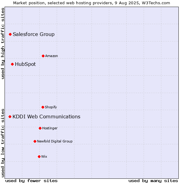 Market position of HubSpot vs. Salesforce Group vs. KDDI Web Communications